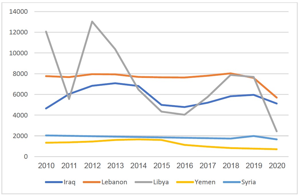 chart1: States in conflict in the Middle East 2010-2020: GDP per capita US$, current prices